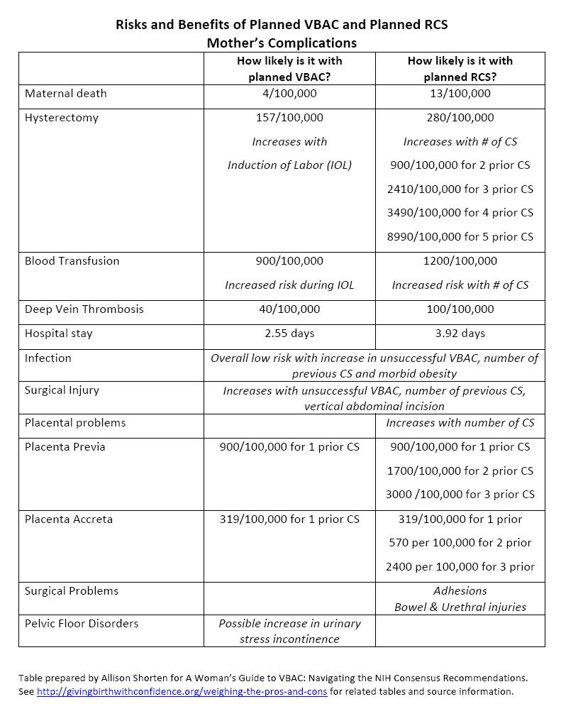 Weighing the Pros and Cons of Planned VBAC and Repeat Cesarean Section