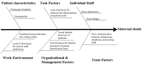 Root Cause Analysis Turning A Needless Maternal Death Into Better Care For All