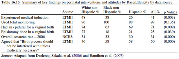 Summary of key findings on perinatal interventsiona and attitudes by Race/Ethnicity by data source